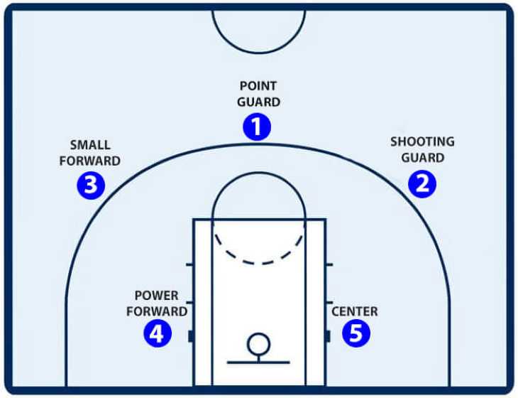 What are the 5 Positions in Basketball