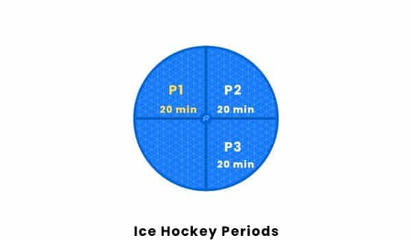 Ice Hockey Number of Periods